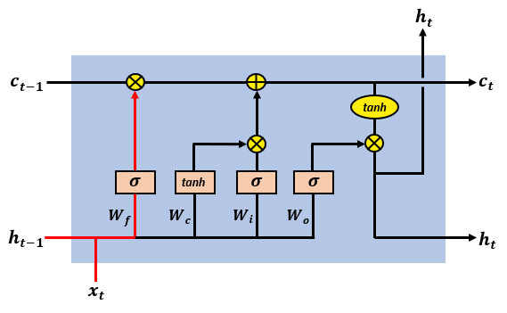 LSTM